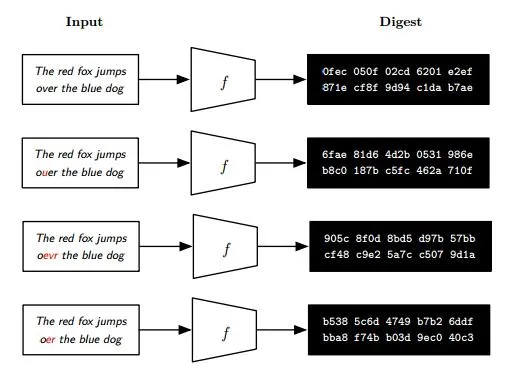 Hash Algorithm