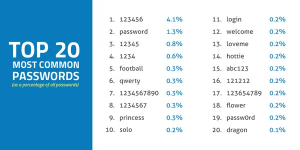 command password combination