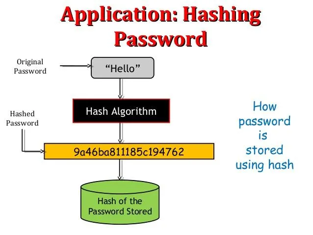 Password Hashing