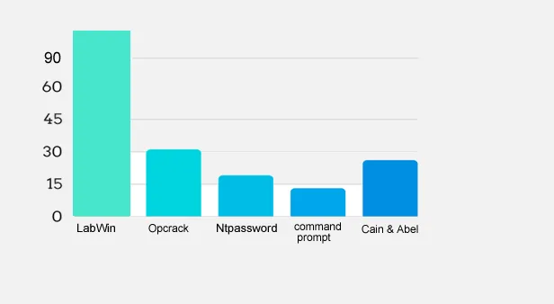 High Success Rate for Windows Password Reset