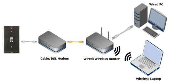 modem and router